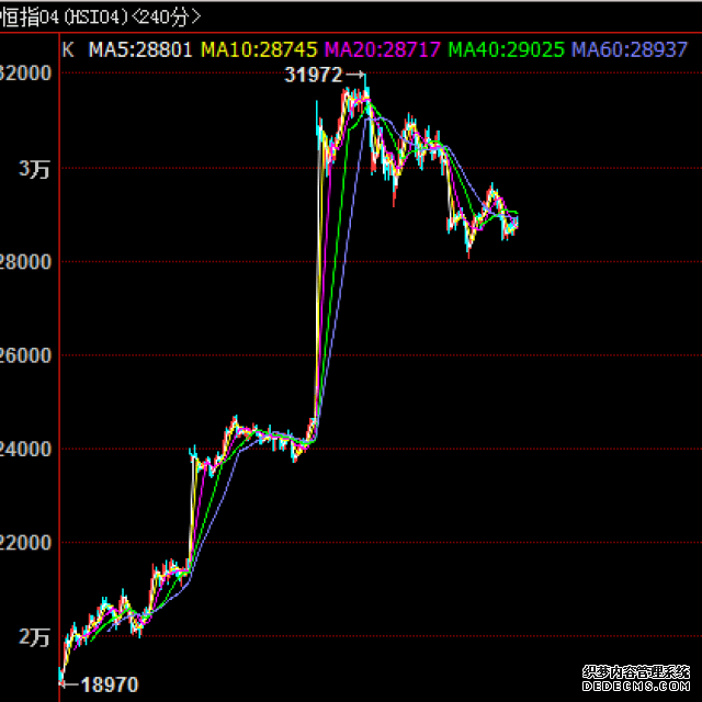 恒指期货夜盘收跌025%